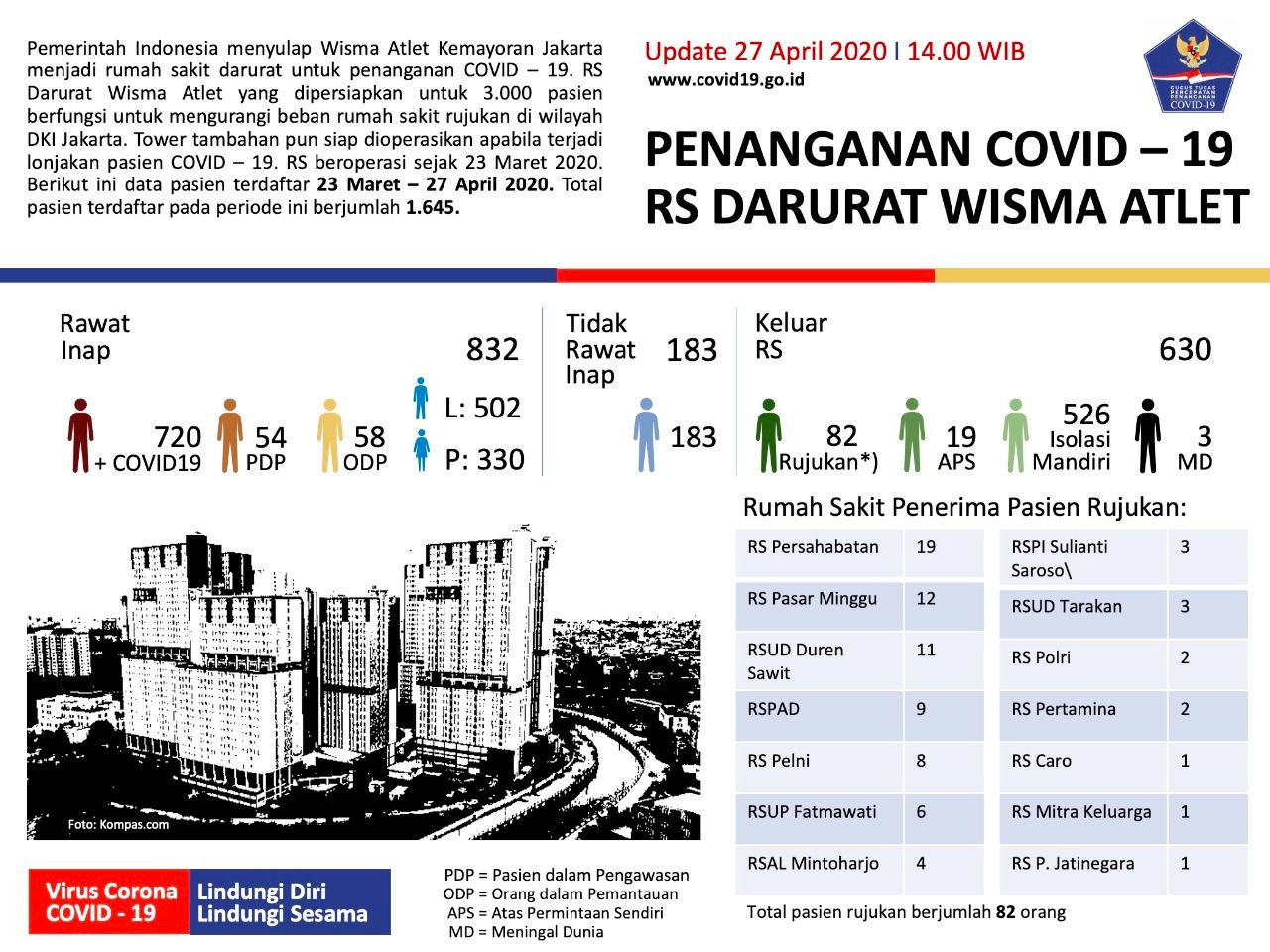 Lebih dari 1.000 RS di Indonesia Perangi Corona