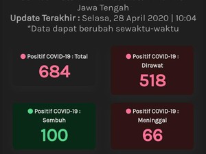 Update Corona di Jateng 28 April: 684 Positif, 100 Sembuh, dan 66 Meninggal