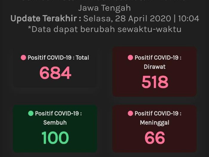 Update Corona Jateng, Selasa (28/4/2020) pukul 10.04 WIB.