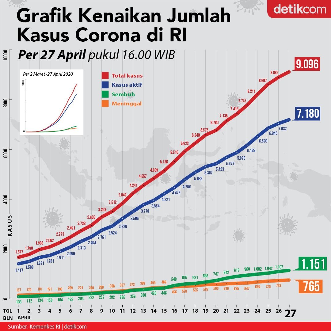 Jika melihat tren kasus baru di Indonesia secara keseluruhan, ada penurunan angka.