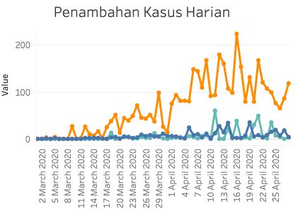 Kurva COVID-19 di Jakarta 28 April '20 (Tangkapan layar situs Pemprov DKI)