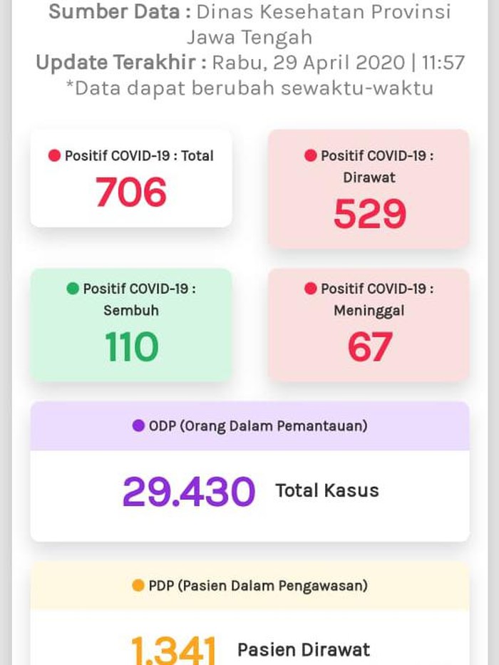 Update Corona Di Jateng 29 April 529 Positif Dirawat Odp Nyaris 30 000 Update Corona Di Jateng 29 April 529 Positif Dirawat Odp Nyaris 30 000