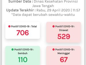 Update Corona di Jateng 29 April: 529 Positif Dirawat, ODP Nyaris 30.000