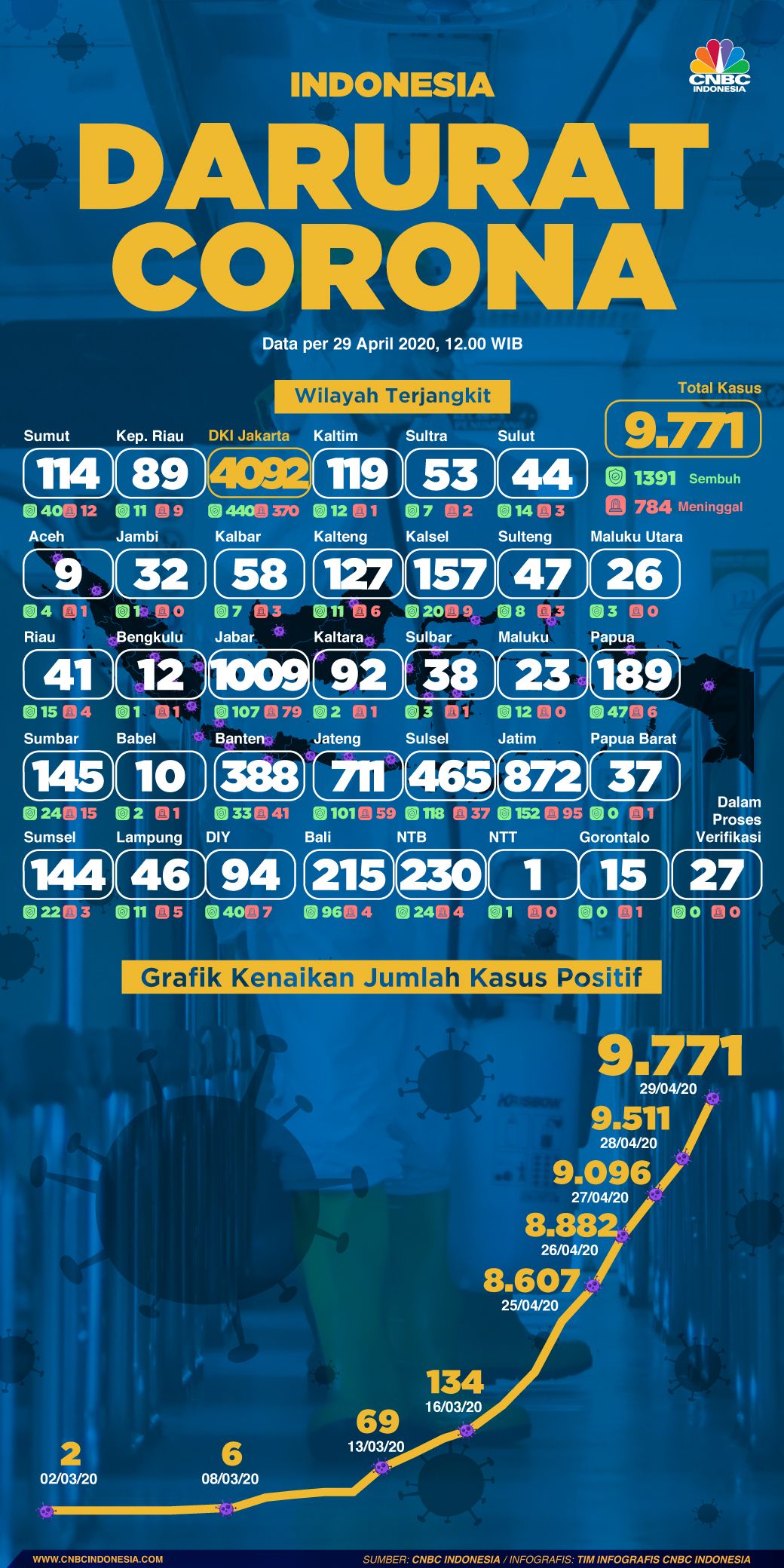 Infografis: Indonesia Darurat Corona (per 29 April 2020)