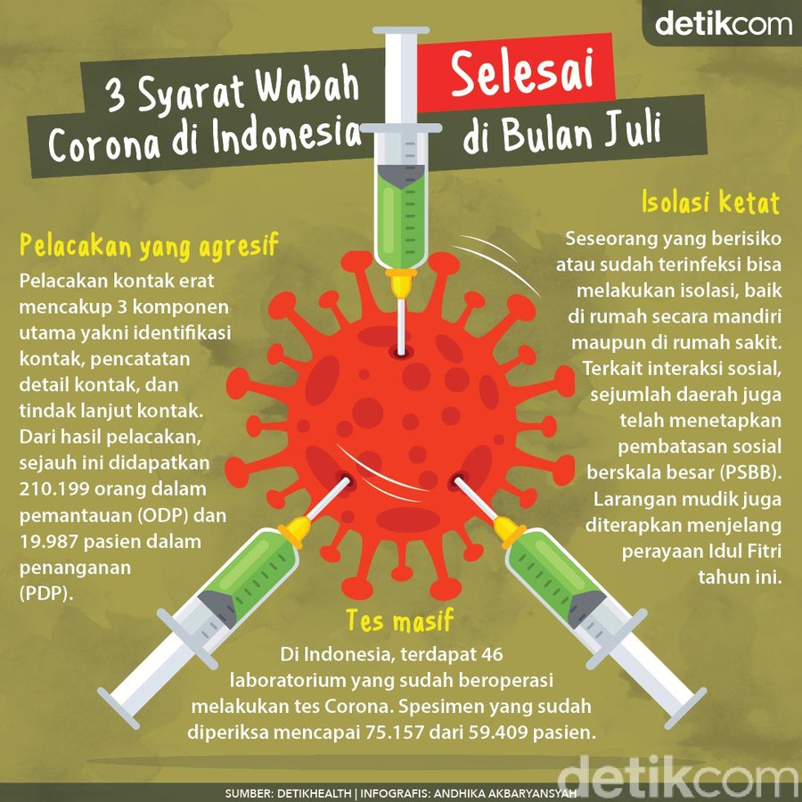 Juli Indonesia Sudah Bisa Bebas Corona, Tapi Ada Syaratnya Juli Indonesia Sudah Bisa Bebas Corona, Tapi Ada Syaratnya
