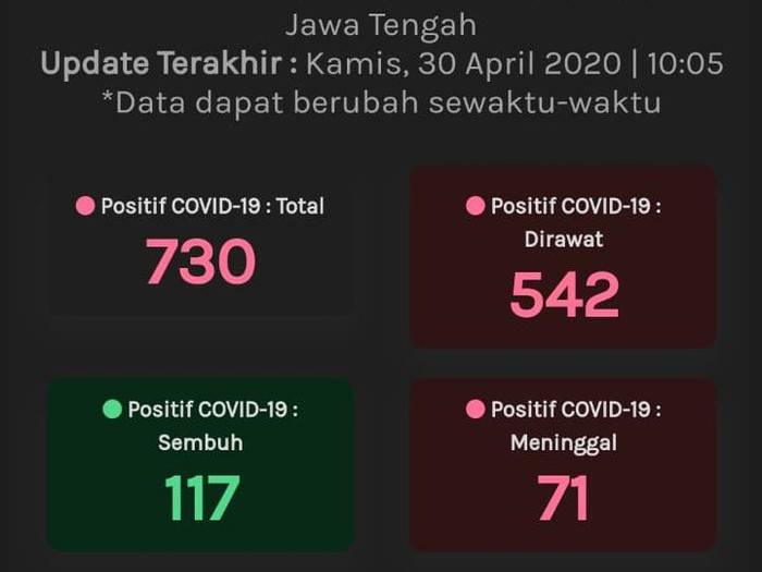 Update Corona Jateng, Kamis (30/4/2020) pukul 10.05 WIB.