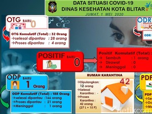 Satu WN Malaysia Klaster Temboro Reaktif Rapid Test Blitar