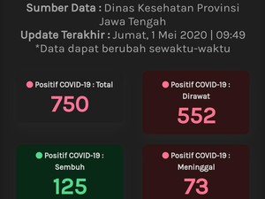 Update Corona di Jateng 1 Mei: 750 Positif, 125 Sembuh dan 73 Meninggal
