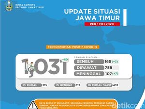 Update Corona di Jatim: Tambah 80, Positif Corona Jadi 1.031, Sembuh 165