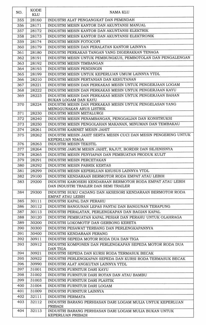 Daftar 1.062 bidang industri masuk ke dalam klasifikasi lapangan usaha (KLU) yang pajaknya ditanggung pemerintah.