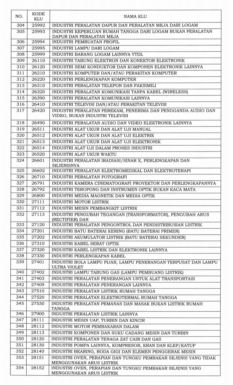 Daftar 1.062 bidang industri masuk ke dalam klasifikasi lapangan usaha (KLU) yang pajaknya ditanggung pemerintah.