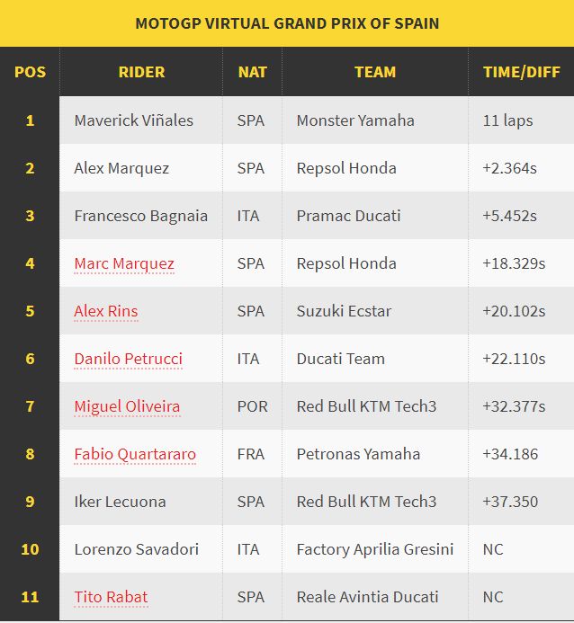 Maverick VInales juara balap virtual MotoGP Spanyol