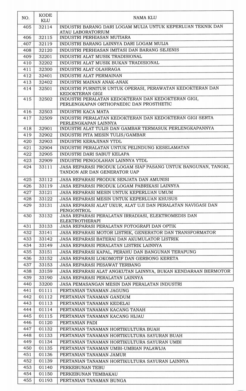 Daftar 1.062 bidang industri masuk ke dalam klasifikasi lapangan usaha (KLU) yang pajaknya ditanggung pemerintah.