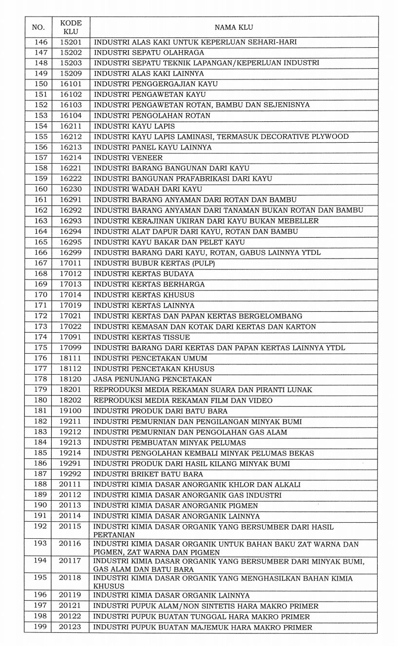 Daftar 1.062 bidang industri masuk ke dalam klasifikasi lapangan usaha (KLU) yang pajaknya ditanggung pemerintah.