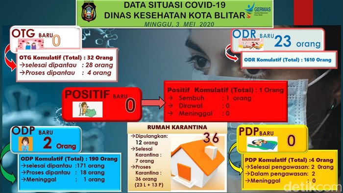 persebaran corona di blitar