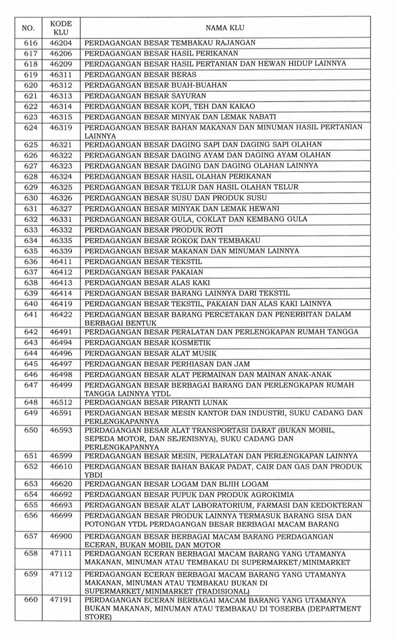 Daftar 1.062 bidang industri masuk ke dalam klasifikasi lapangan usaha (KLU) yang pajaknya ditanggung pemerintah.