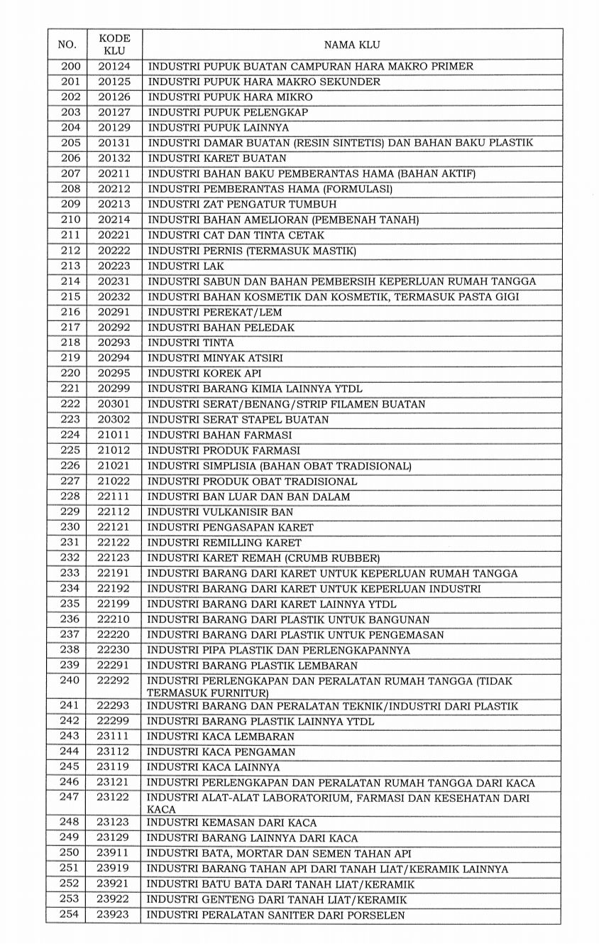 Daftar 1.062 bidang industri masuk ke dalam klasifikasi lapangan usaha (KLU) yang pajaknya ditanggung pemerintah.