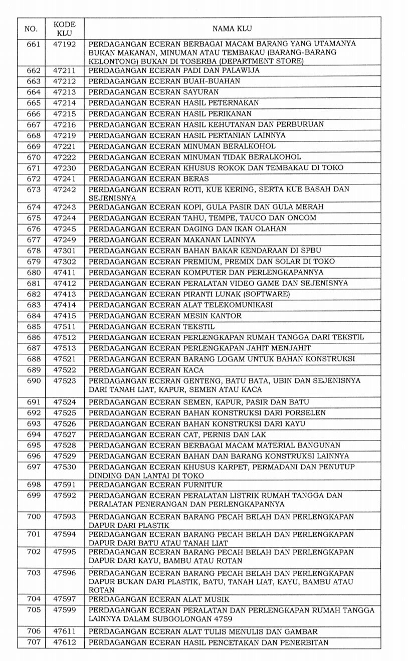 Daftar 1.062 bidang industri masuk ke dalam klasifikasi lapangan usaha (KLU) yang pajaknya ditanggung pemerintah.