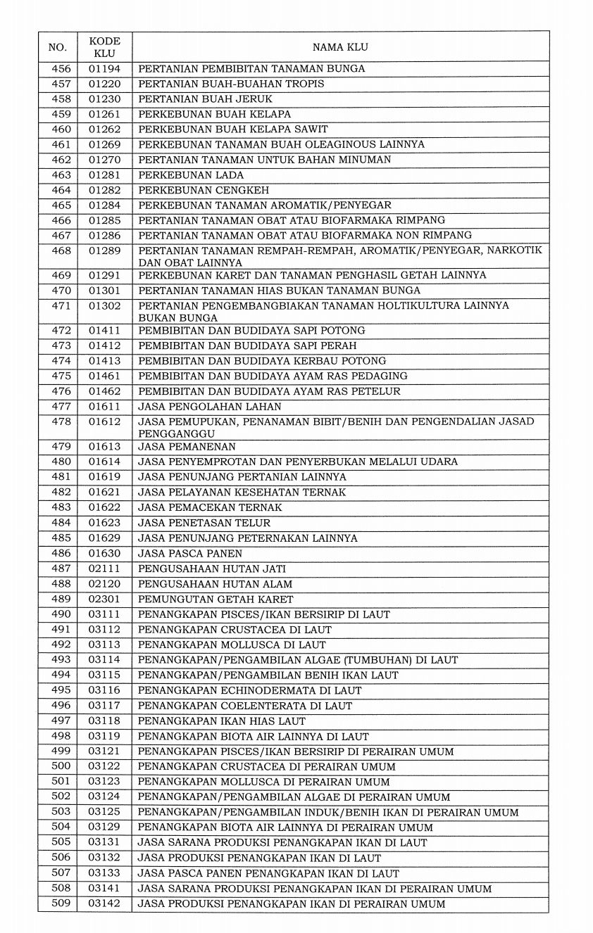 Daftar 1.062 bidang industri masuk ke dalam klasifikasi lapangan usaha (KLU) yang pajaknya ditanggung pemerintah.