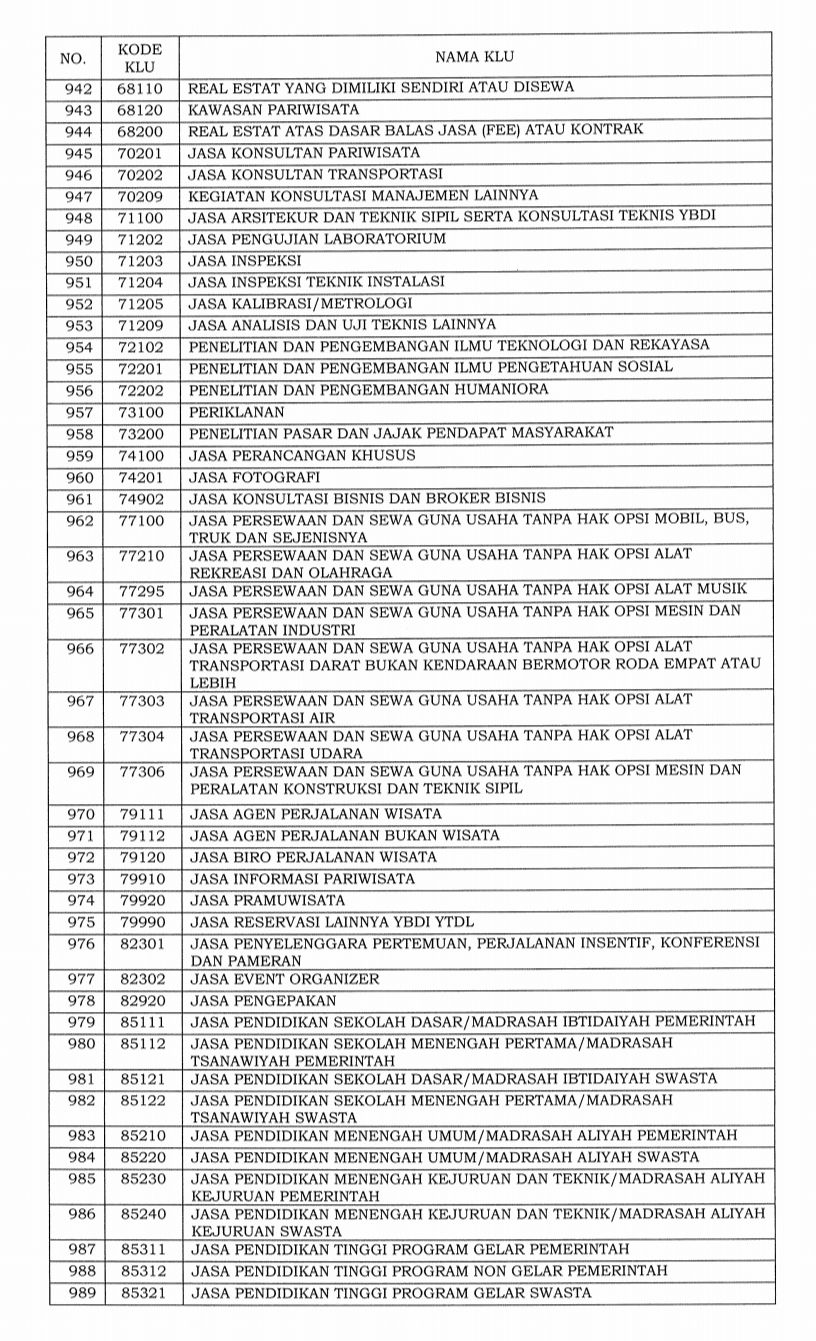 Daftar 1.062 bidang industri masuk ke dalam klasifikasi lapangan usaha (KLU) yang pajaknya ditanggung pemerintah.