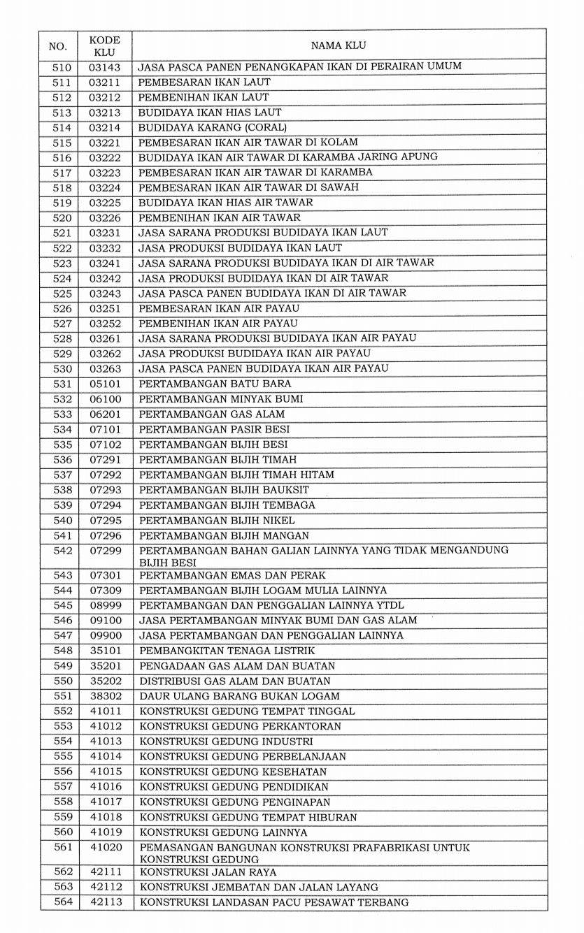 Daftar 1.062 bidang industri masuk ke dalam klasifikasi lapangan usaha (KLU) yang pajaknya ditanggung pemerintah.