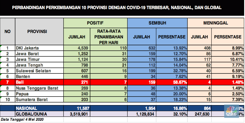 Data Covid-19 di Bali per 4 Mei 2020
