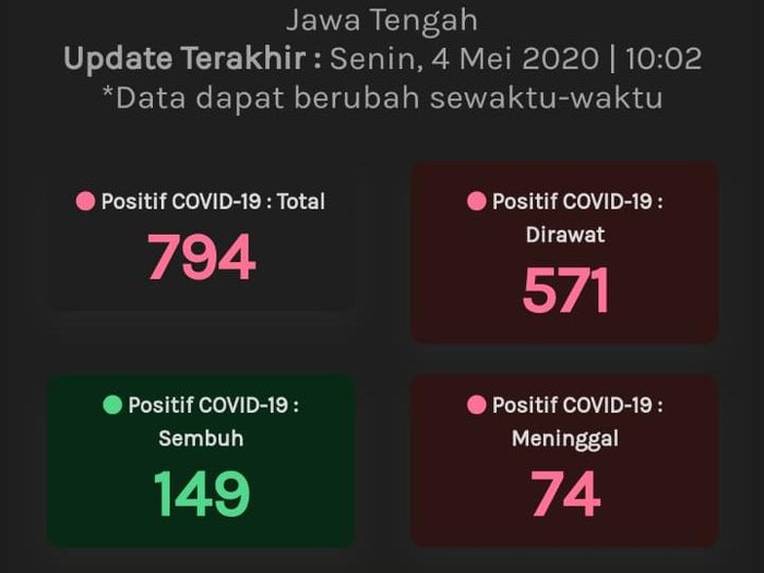 Update Corona Jateng, Senin (4/5/2020) pukul 10.02 WIB.