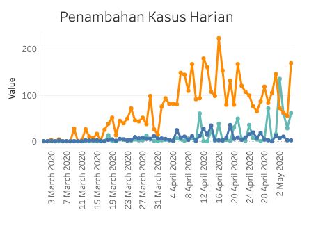 Kasus baru Corona di Jakarta, 5 Mei 2020. (Dok situs Corona Jakarta)