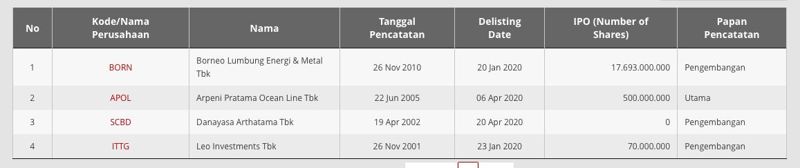 Delisting Bursa 5 Mei 2020