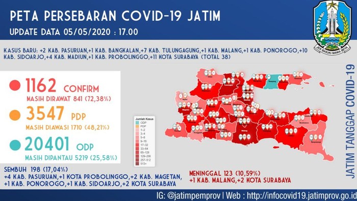 Pemprov Jatim kembali meng-update kasus positif COVID-19. Ada tambahan 38 kasus positif Corona di Jatim sehingga totalnya menjadi 1.162 kasus.
