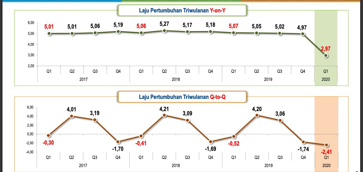 Laju Pertumbuhan Triwulan (Dok BPS)