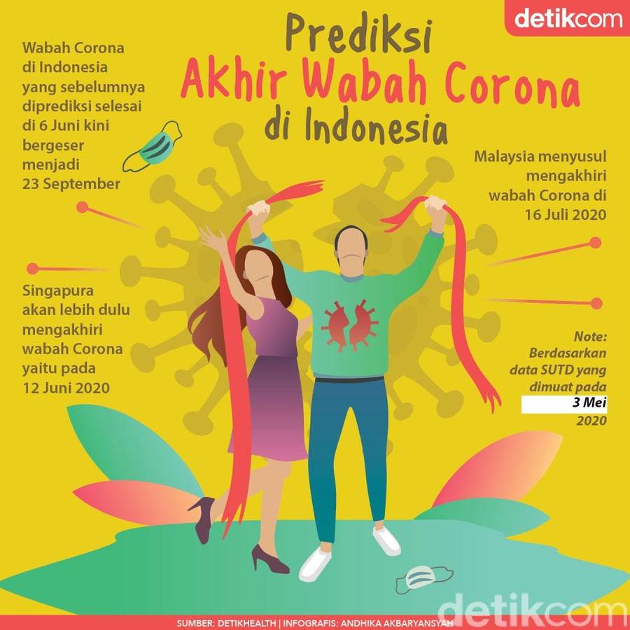 Mundur, Indonesia Diprediksi Baru Bebas Corona 23 September Mundur, Indonesia Diprediksi Baru Bebas Corona 23 September