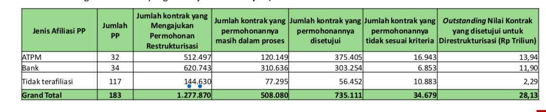 Restrukturisasi Kontrak Perusahaan Pembiayaan per 4 Mei/OJK
