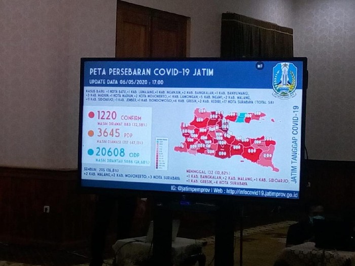 Jumlah kasus positif Corona di Jawa Timur terus bertambah. Kini, hampir seluruh wilayah di Jatim jadi zona merah Corona.