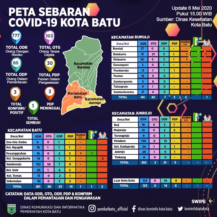 persebaran corona di batu