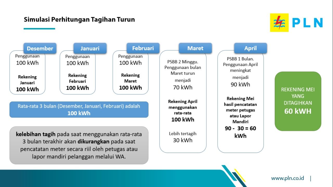 Tagihan Listrik