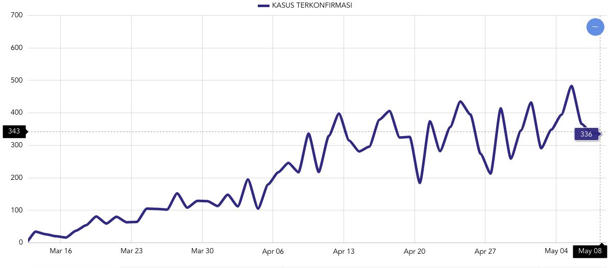 Data Corona per 8 Mei 2020. (covid19.go.id)