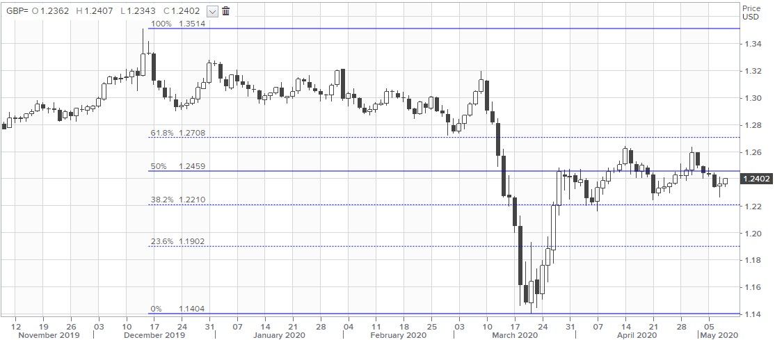 График фунт йена. График фунт. График GBP USD за всю историю. EURGBP график за 10 лет. Ливийской фунт график по годам.