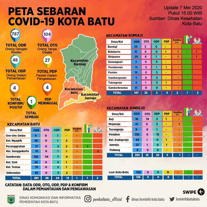 Warga Batu Positif COVID-19