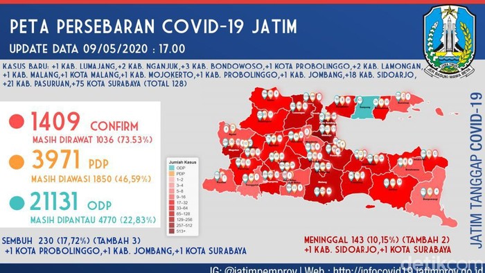 Ada tambahan 128 kasus positif Corona di Jatim. Sehingga totalnya menjadi 1.409 kasus.