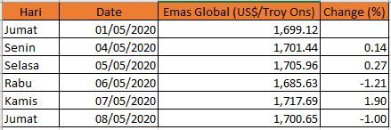 Harga Emas Dunia