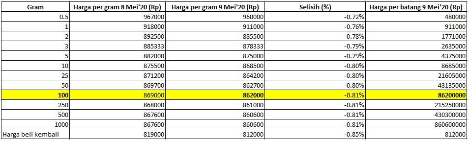 Harga Emas Antam