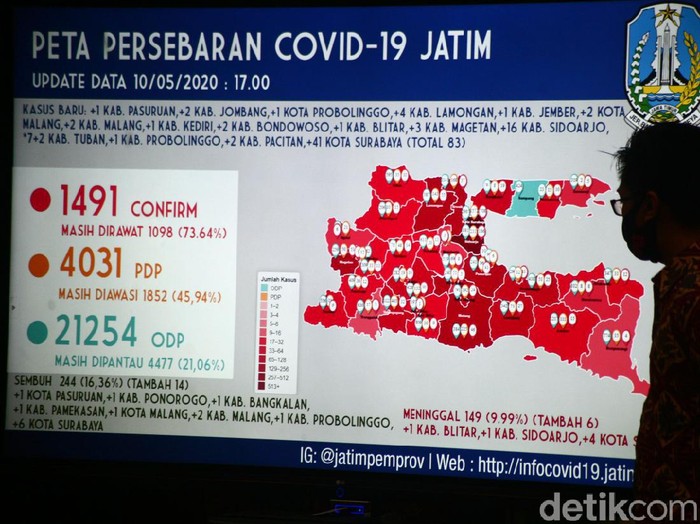 Pemprov kembali meng-update kasus Corona di Jatim. Ada tambahan 83 kasus positif COVID-19 sehingga totalnya menjadi 1.491.