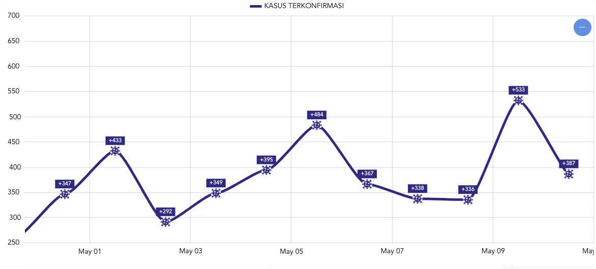 Crown new case curve in Indonesia, May 10, 2020. (covid19.go.id)