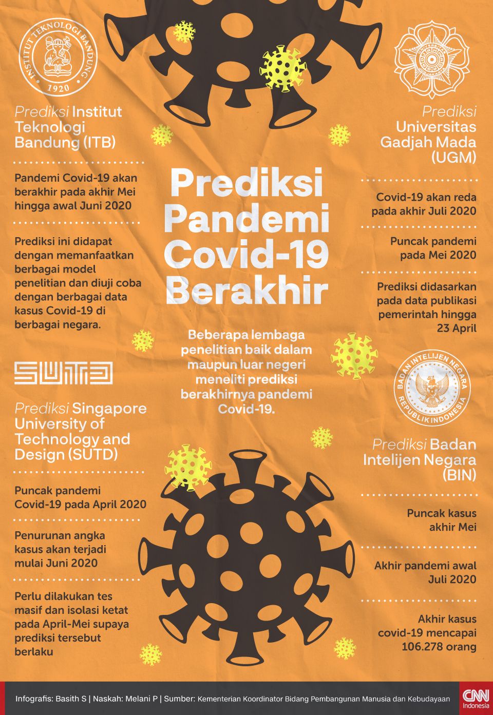 Infografis Prediksi Pandemi Covid-19 Berakhir