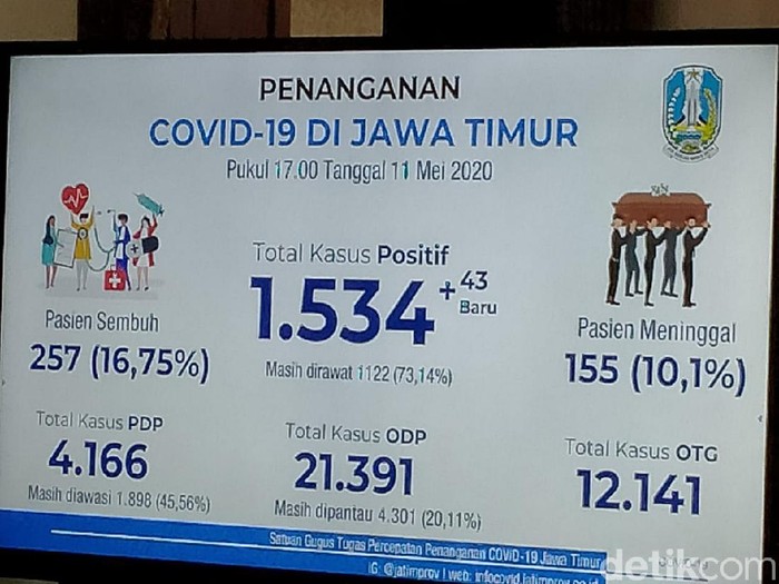 Data COVID-19 di Jatim