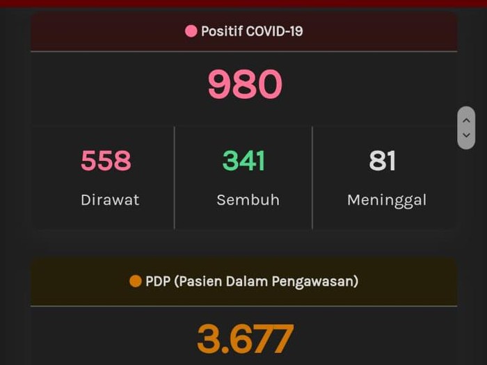 Update Corona Jateng, Senin (11/5/2020) pukul 10.07 WIB.