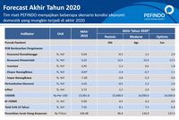 PDB RI Bisa Minus 0,5%, Waspadai Sektor-sektor Ini