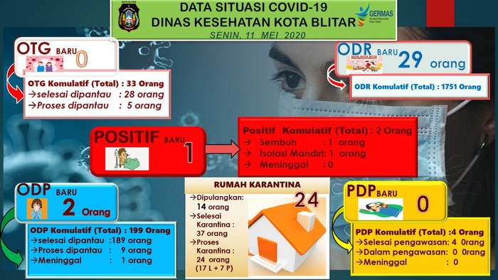 corona blitar