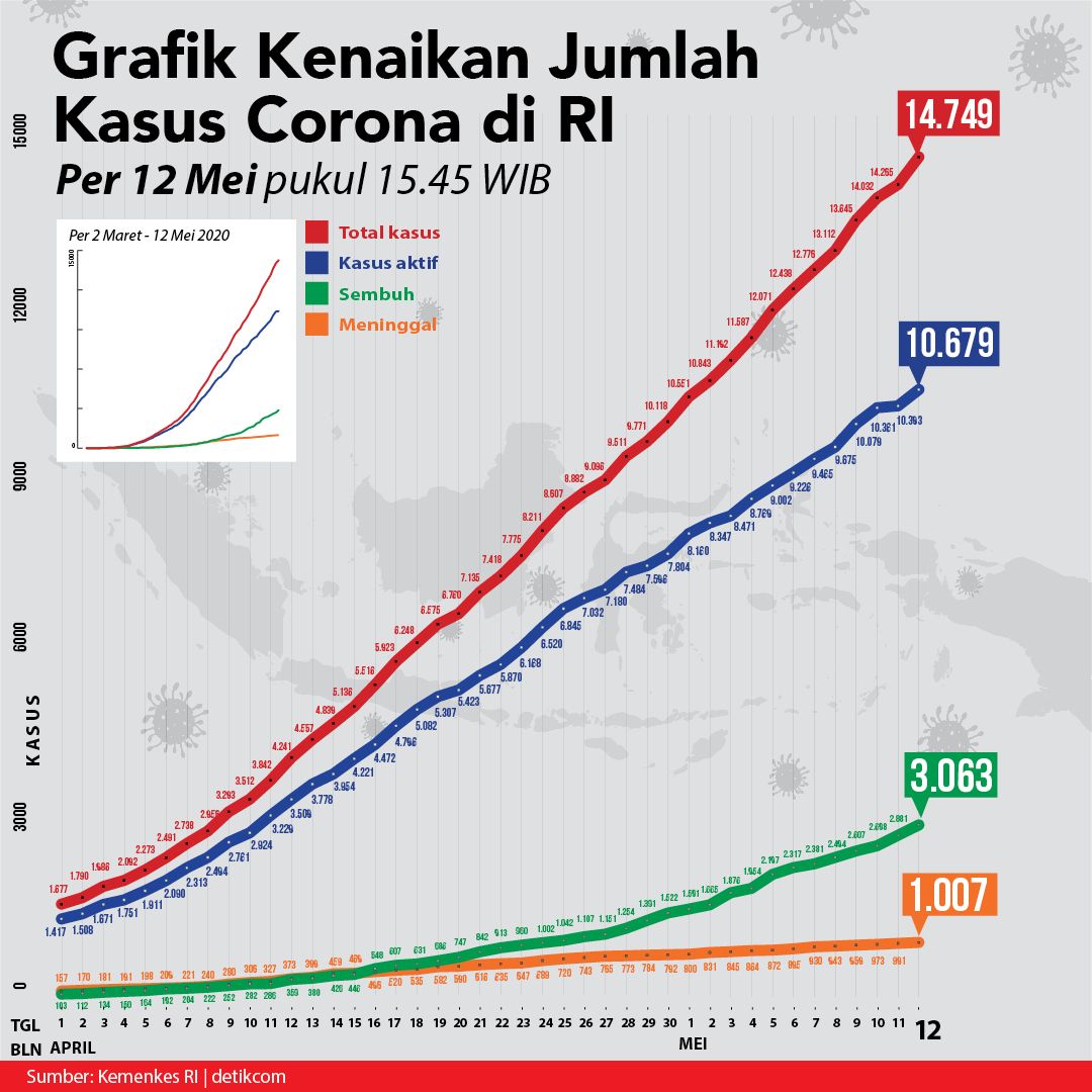 Kurva Corona, 12 Mei 2020. (detikcom)